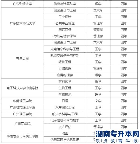 廣東普通專升本招生院校新增及撤銷專業(yè)有哪些(圖4)
