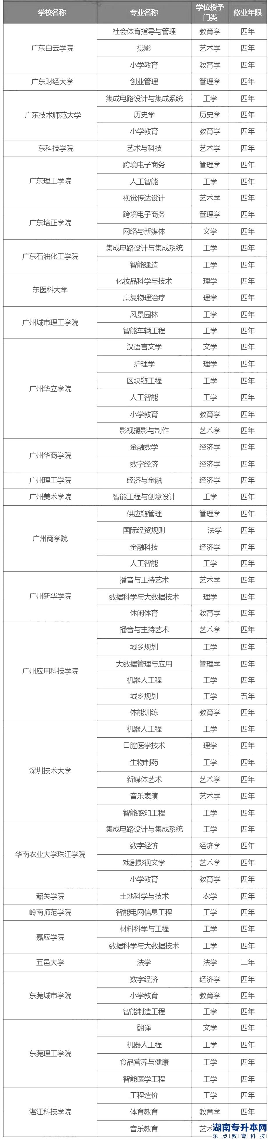 廣東普通專升本招生院校新增及撤銷專業(yè)有哪些(圖2)