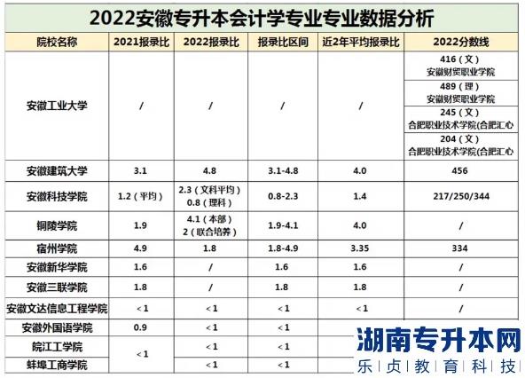 安徽會(huì)計(jì)專(zhuān)升本的報(bào)錄比(圖2)