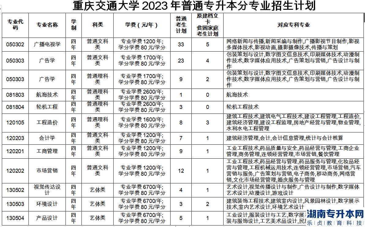 重慶交通大學(xué)專升本2023年招生計劃專業(yè)及學(xué)費(圖2)