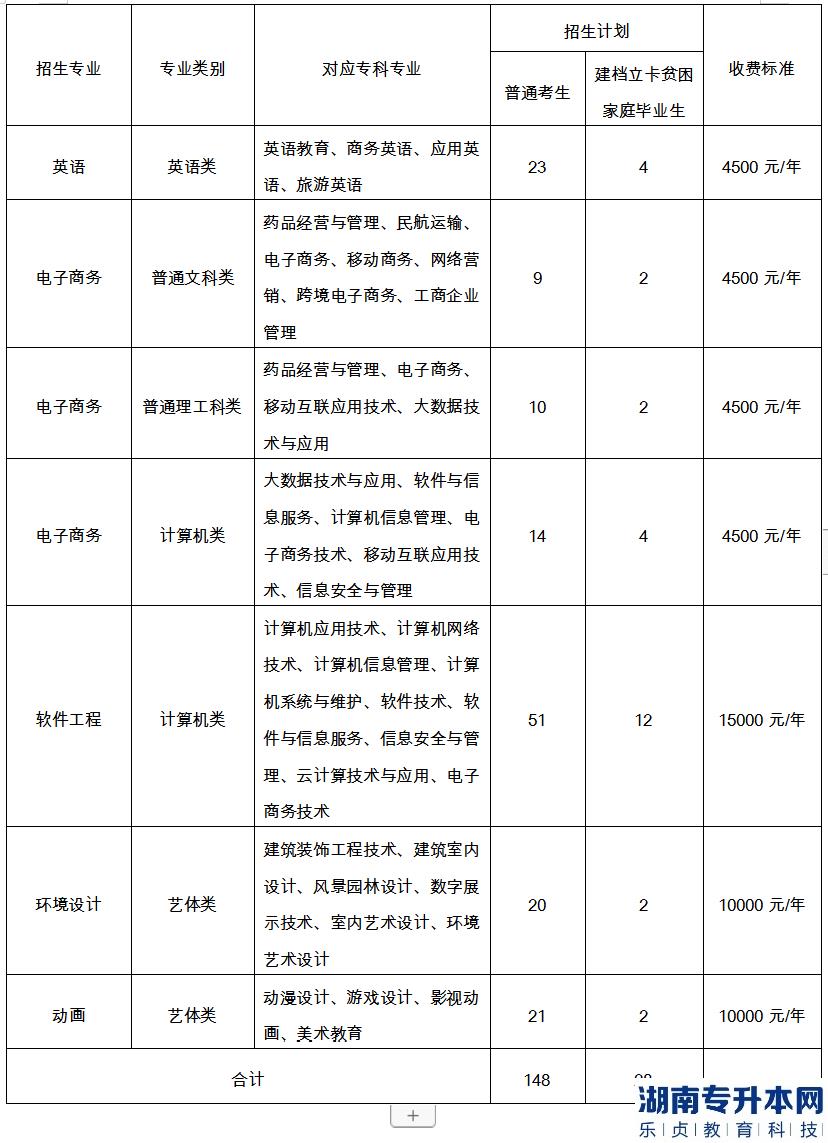 重慶郵電大學(xué)專升本2023年招生計劃專業(yè)(圖2)