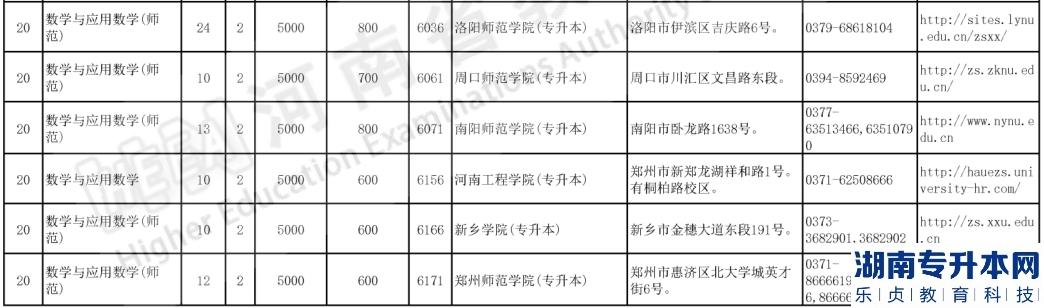 河南2023年專升本數(shù)學(xué)與應(yīng)用數(shù)學(xué)報(bào)考院校及招生計(jì)劃(圖3)