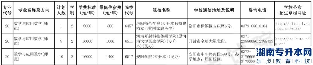 河南2023年專升本數(shù)學(xué)與應(yīng)用數(shù)學(xué)報(bào)考院校及招生計(jì)劃(圖2)