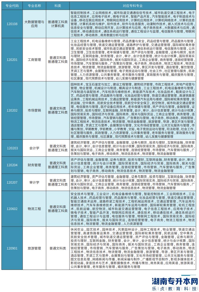 重慶工商大學派斯學院專升本2023年專業(yè)對照表(圖3)