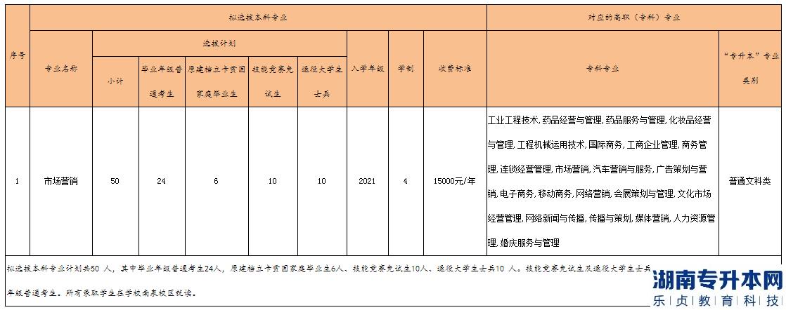 重慶工程學(xué)院專升本2023年招生計(jì)劃專業(yè)對(duì)照表(圖2)