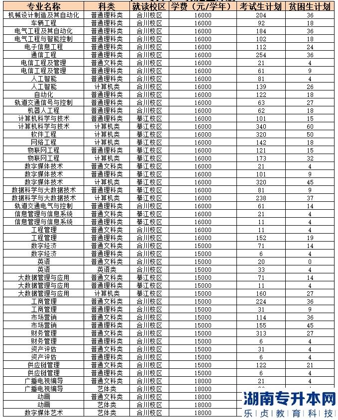 重慶移通學(xué)院專升本2023年招生計(jì)劃專業(yè)及學(xué)費(fèi)(圖2)