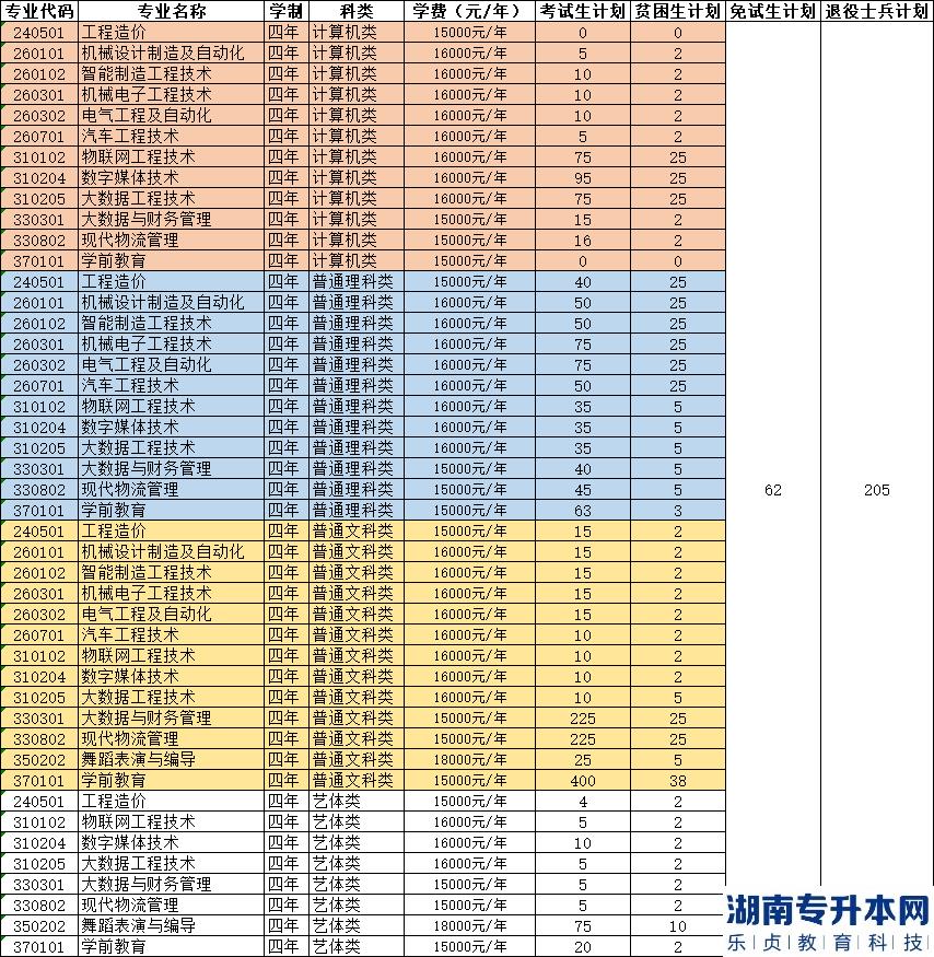 重慶機電職業(yè)技術(shù)大學專升本2023年招生計劃專業(yè)(圖2)