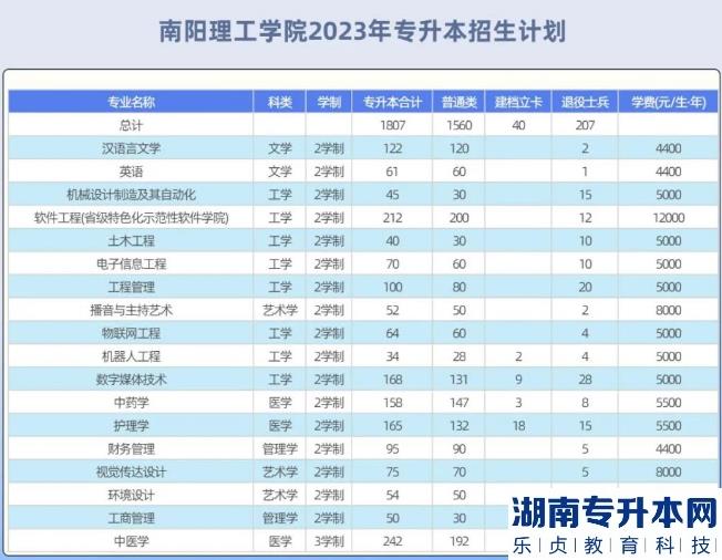 2023年南陽(yáng)理工學(xué)院專升本招生計(jì)劃(圖2)