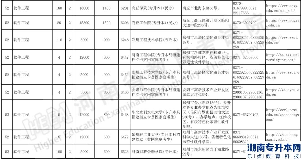 河南專升本2023年軟件工程招生計(jì)劃及報(bào)考院校(圖4)
