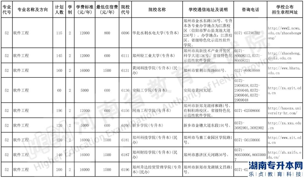 河南專升本2023年軟件工程招生計(jì)劃及報(bào)考院校(圖2)