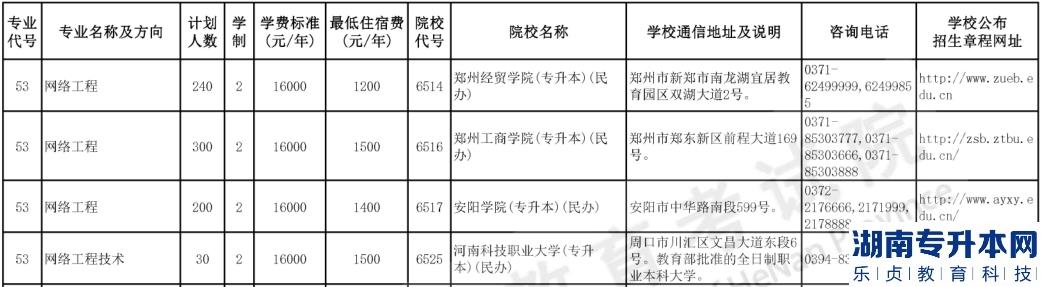 河南專升本2023年網絡工程招生計劃及報考院校(圖2)