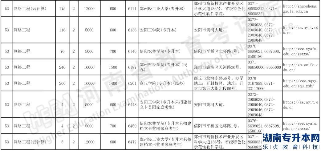 河南專升本2023年網絡工程招生計劃及報考院校(圖3)