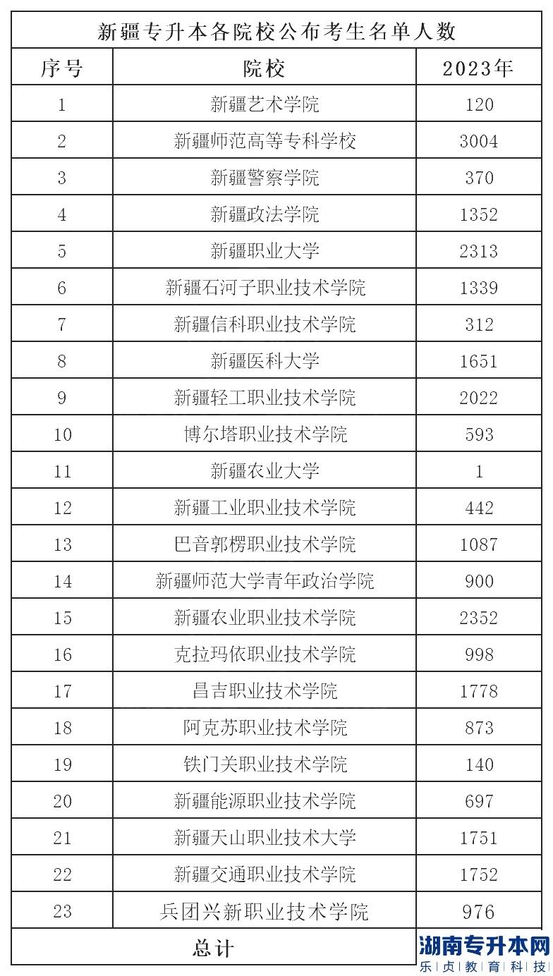 新疆2023年專升本報考人數(shù)有多少?(圖1)