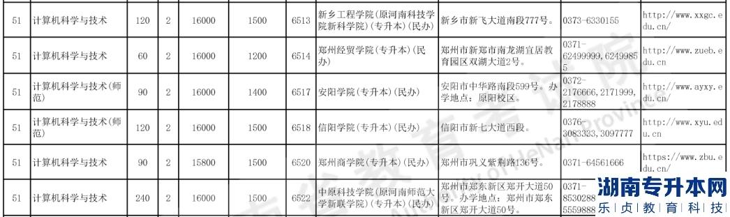 河南專升本2023年計(jì)算機(jī)科學(xué)與技術(shù)招生計(jì)劃(圖5)