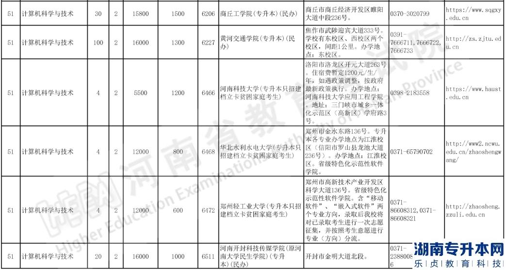 河南專升本2023年計(jì)算機(jī)科學(xué)與技術(shù)招生計(jì)劃(圖4)