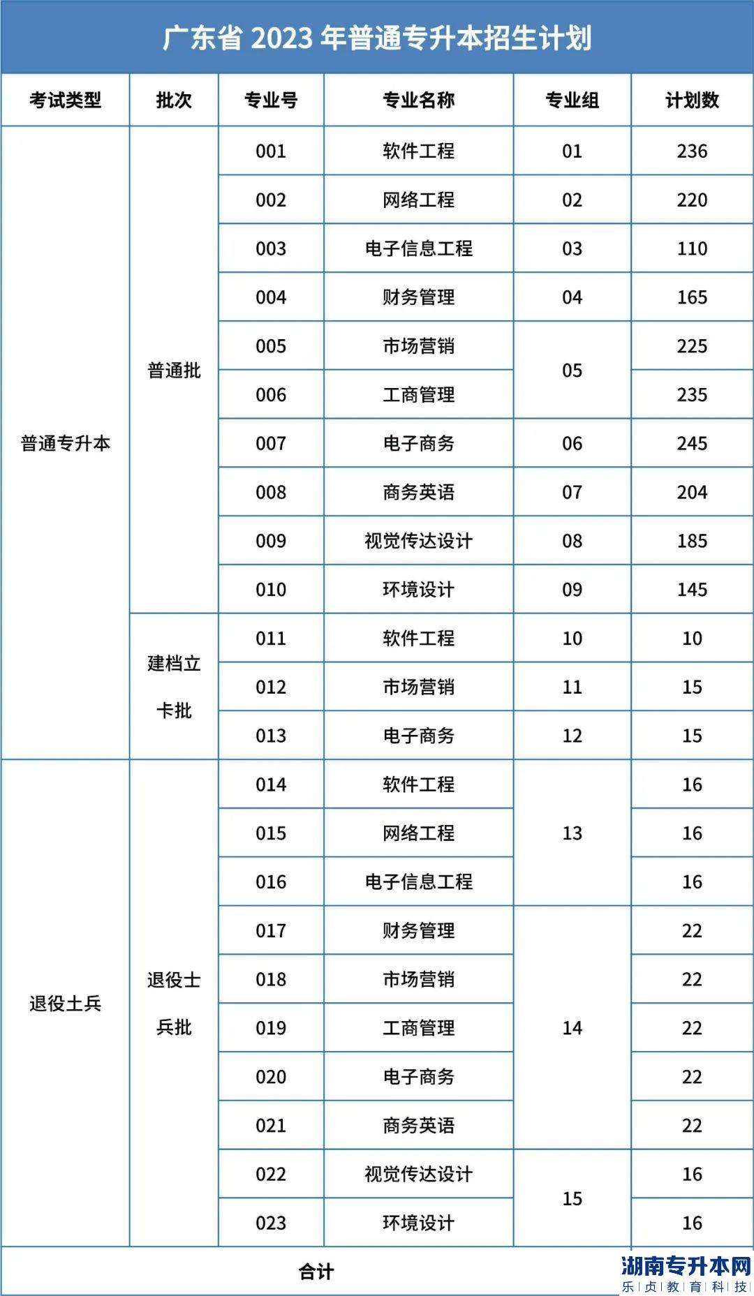 廣東東軟學(xué)院專升本2023年招生計劃(圖2)