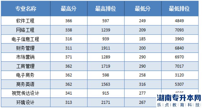 廣東東軟學(xué)院專升本2023年招生計劃(圖3)