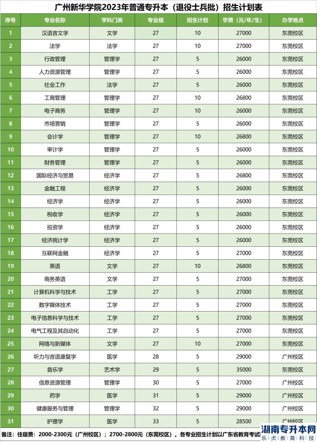 廣州新華學(xué)院專(zhuān)升本2023年招生計(jì)劃(圖6)