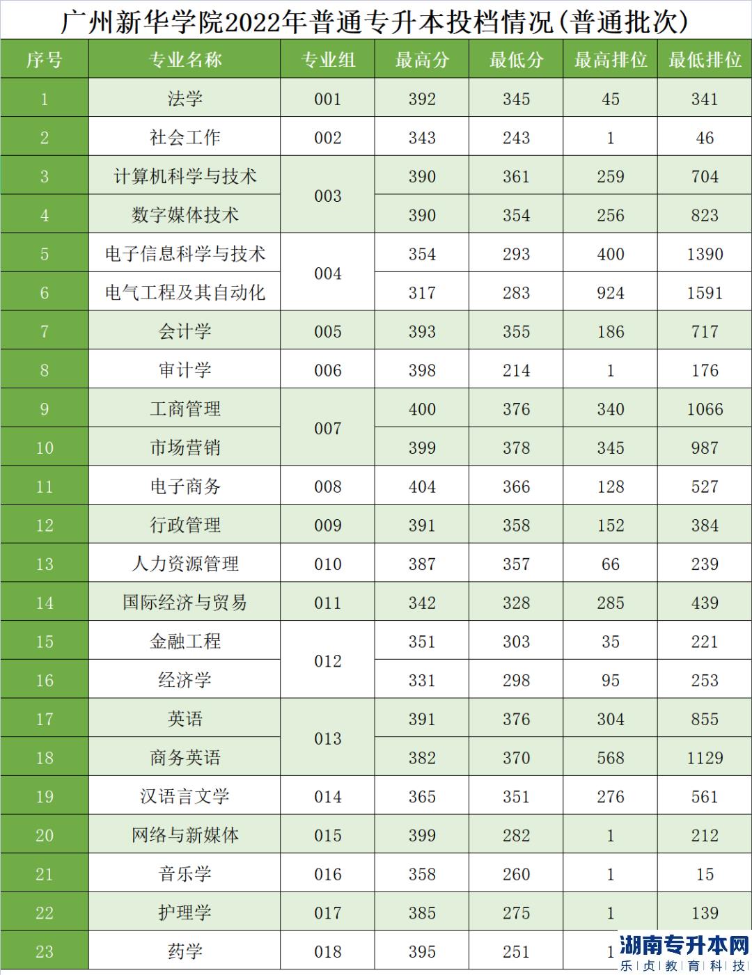 廣州新華學(xué)院專(zhuān)升本2023年招生計(jì)劃(圖7)