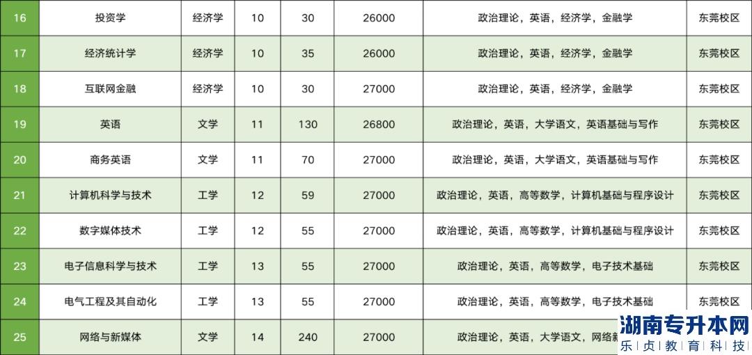 廣州新華學(xué)院專(zhuān)升本2023年招生計(jì)劃(圖3)