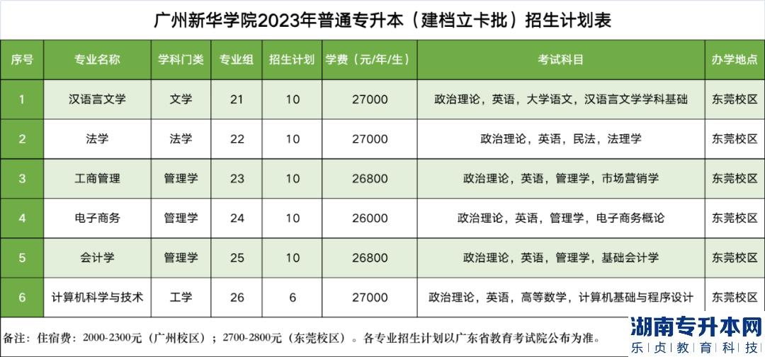 廣州新華學(xué)院專(zhuān)升本2023年招生計(jì)劃(圖5)