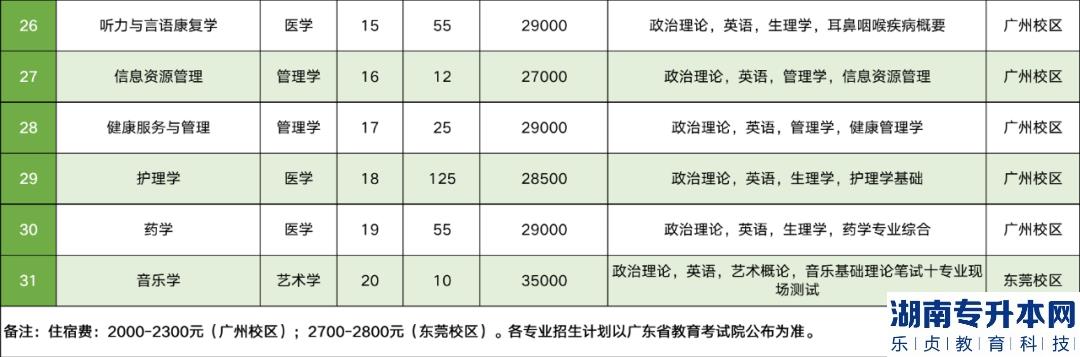廣州新華學(xué)院專(zhuān)升本2023年招生計(jì)劃(圖4)