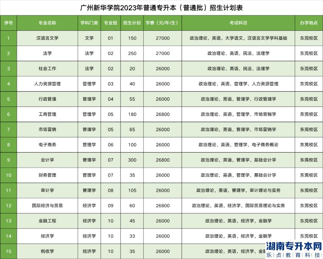 廣州新華學(xué)院專(zhuān)升本2023年招生計(jì)劃(圖2)