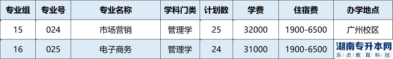 廣州工商學院專插本計劃公布：招生2712人(圖4)