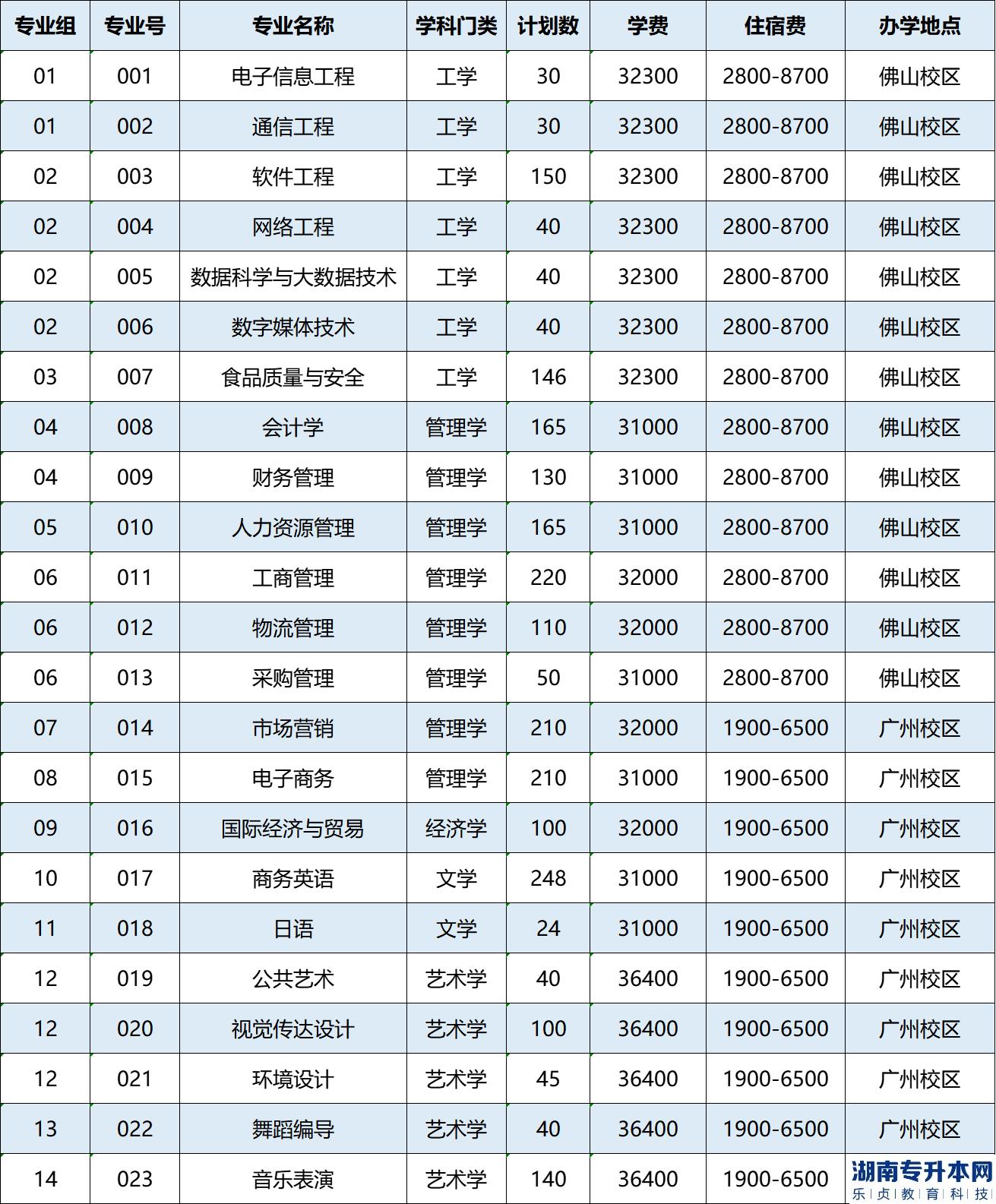 廣州工商學院專插本計劃公布：招生2712人(圖2)