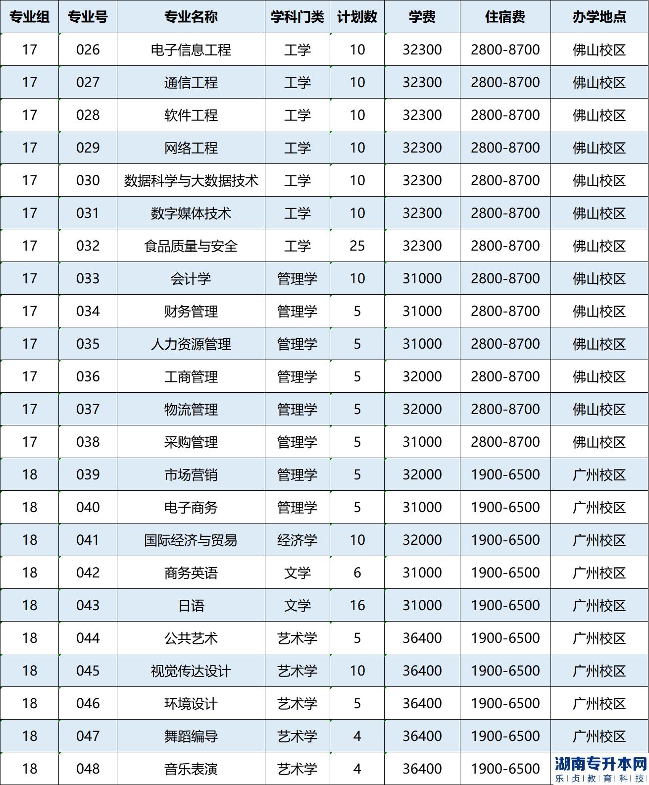 廣州工商學院專插本計劃公布：招生2712人(圖3)