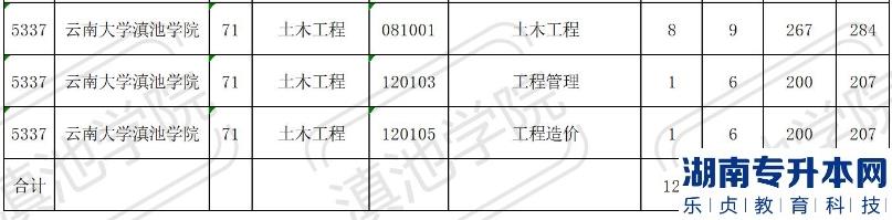 2023年云南大學(xué)滇池學(xué)院專(zhuān)升本招生計(jì)劃表(圖4)
