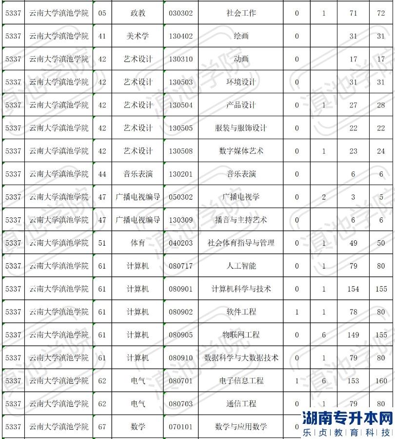 2023年云南大學(xué)滇池學(xué)院專(zhuān)升本招生計(jì)劃表(圖3)