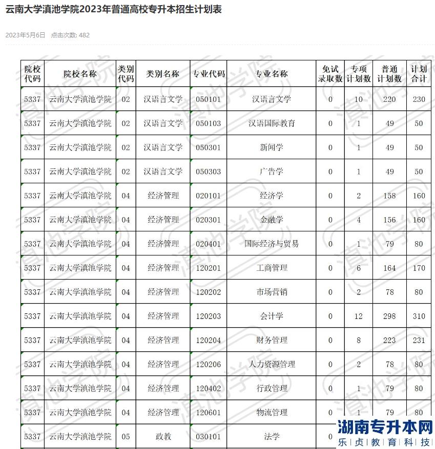 2023年云南大學(xué)滇池學(xué)院專(zhuān)升本招生計(jì)劃表(圖2)