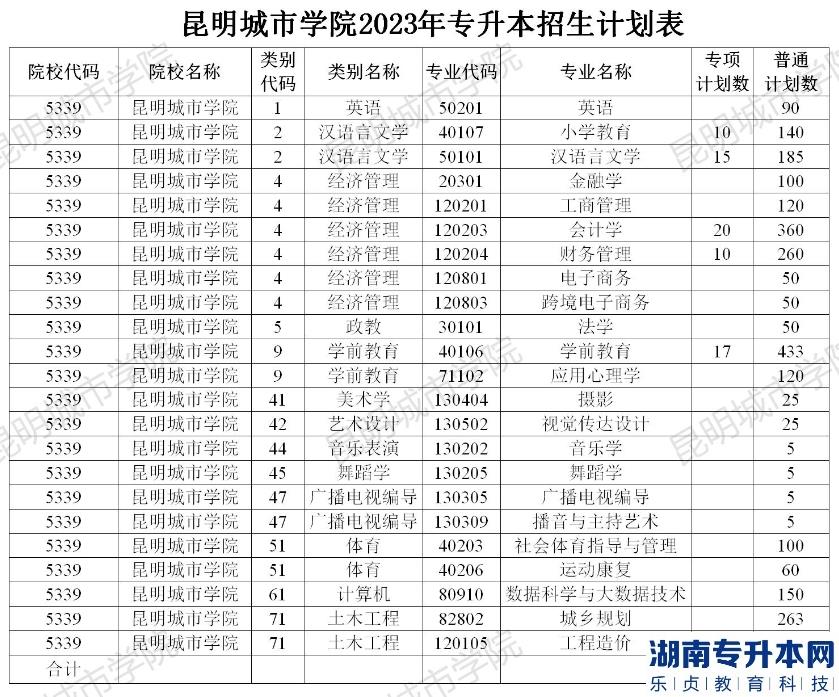 2023年昆明城市學(xué)院專升本招生計(jì)劃(圖2)