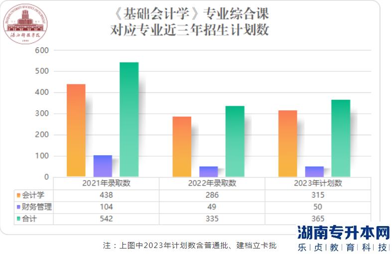 廣東專升本2023考《基礎(chǔ)會計(jì)學(xué)》專業(yè)綜合課能報(bào)湛江科技學(xué)院哪些專業(yè)?(圖2)