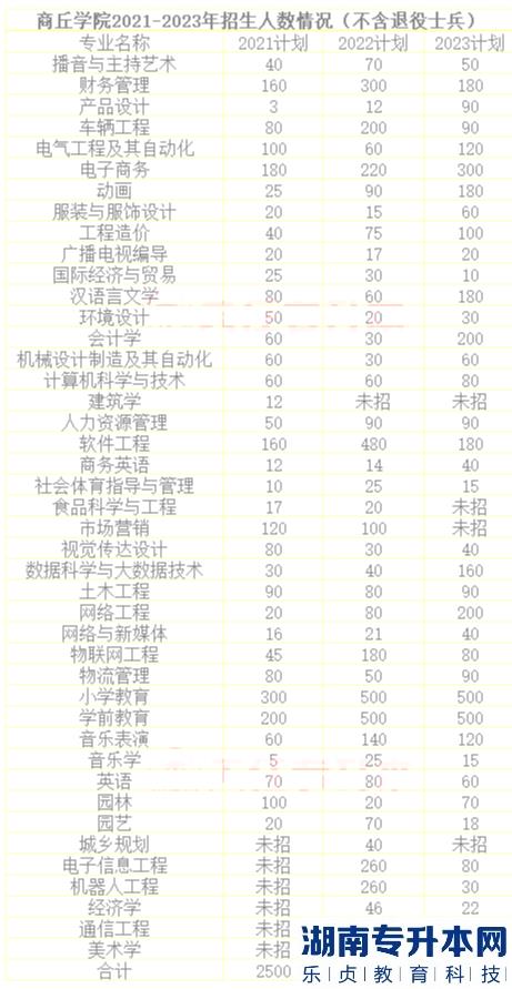 2023年河南專升本招生計劃最多的十大院校(圖3)