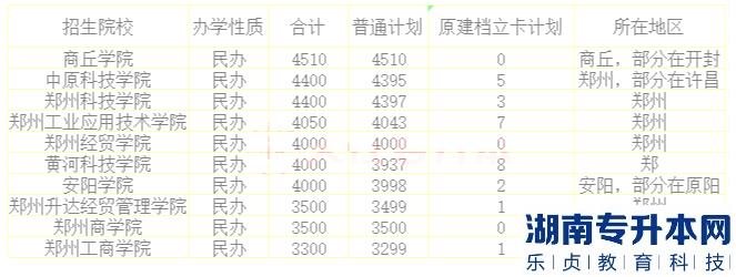 2023年河南專升本招生計劃最多的十大院校(圖2)