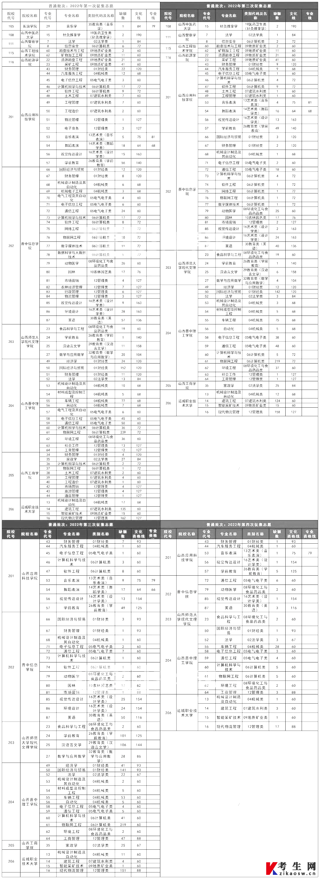 山西專(zhuān)升本有哪些學(xué)校競(jìng)爭(zhēng)比較小?(圖2)