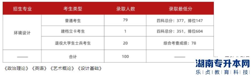 2023年廣州美術(shù)學(xué)院普通專升本招生計劃(圖3)