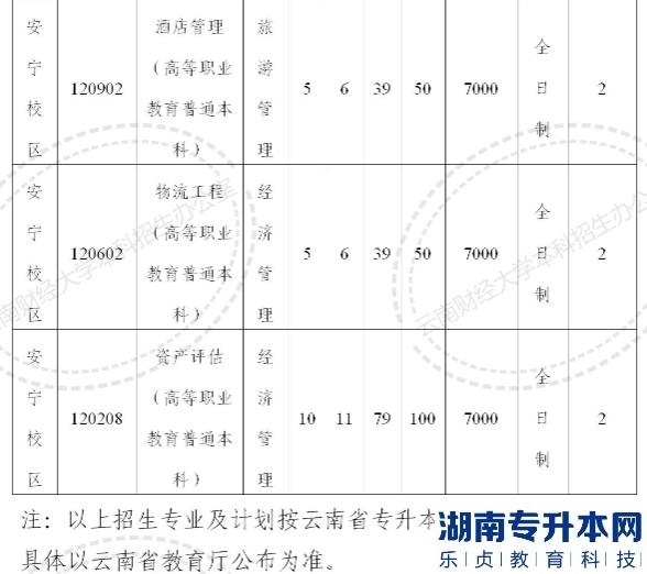 2023年云南財經(jīng)大學(xué)專升本招生計劃(圖3)