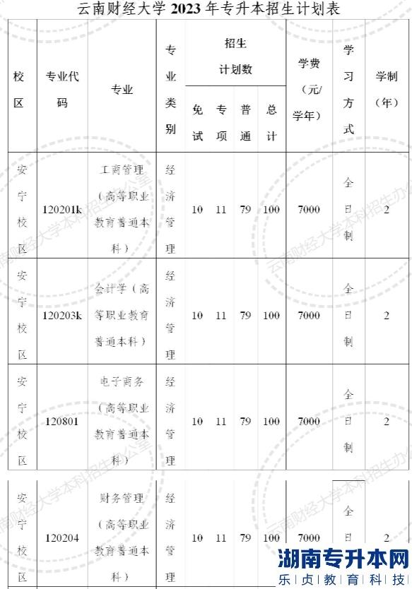 2023年云南財經(jīng)大學(xué)專升本招生計劃(圖2)