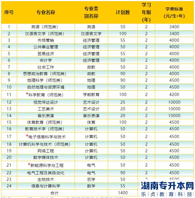 2023年楚雄師范學(xué)院專升本招生計(jì)劃(圖2)