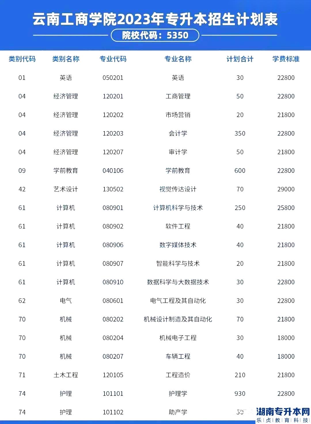 2023年云南工商學(xué)院專升本招生計劃(圖2)