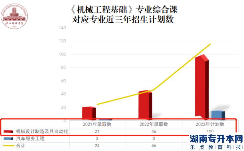 湛江科技學(xué)院專(zhuān)升本2023機(jī)械設(shè)計(jì)制造及其自動(dòng)化專(zhuān)業(yè)介紹(圖2)