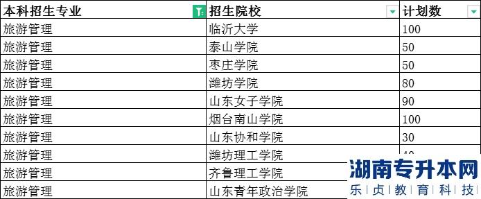 山東專(zhuān)升本旅游管理可以報(bào)考的學(xué)校2023(圖2)