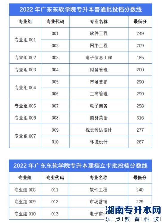 廣東東軟學(xué)院專(zhuān)升本2023要考多少分才能上?(圖2)