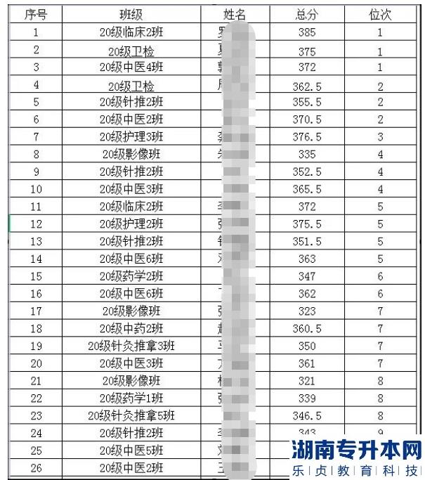 2023保山中醫(yī)藥高等專科學(xué)校專升本有多少人報(bào)名考試(圖2)