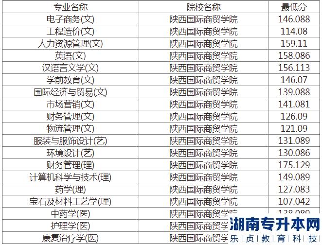 2022年陜西國際商貿(mào)學院專升本錄取最低分