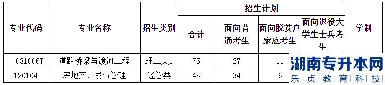 福建工程學(xué)院專(zhuān)升本分專(zhuān)業(yè)招生計(jì)劃2023
