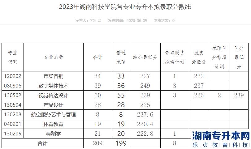 湖南科技學(xué)院專升本2023年錄取分數(shù)線